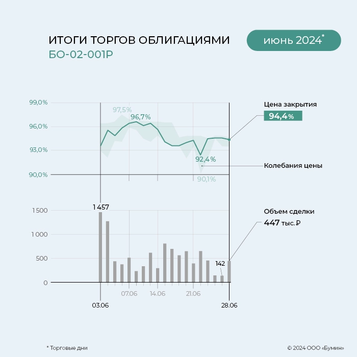 «ГЛОБАЛ ФАКТОРИНГ НЕТВОРК РУС»: итоги работы эмитента за июнь 2024 года «ГЛОБАЛ ФАКТОРИНГ НЕТВОРК РУС»: итоги работы эмитента за июнь 2024 года
