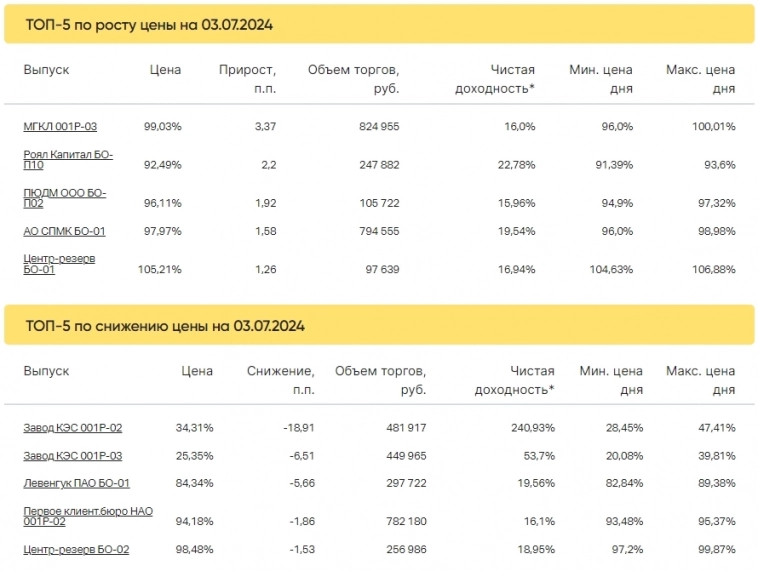 Итоги торгов за 03.07.2024 Итоги торгов за 03.07.2024