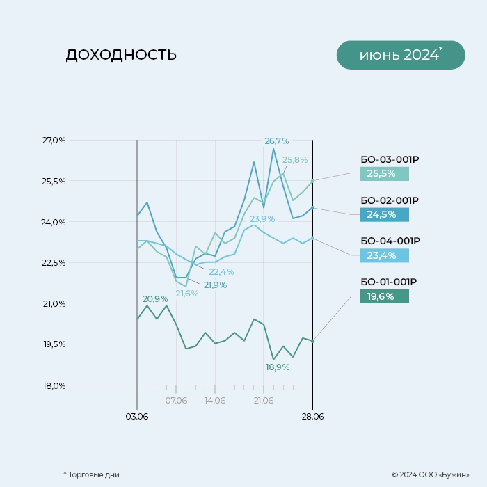 «ГЛОБАЛ ФАКТОРИНГ НЕТВОРК РУС»: итоги работы эмитента за июнь 2024 года «ГЛОБАЛ ФАКТОРИНГ НЕТВОРК РУС»: итоги работы эмитента за июнь 2024 года