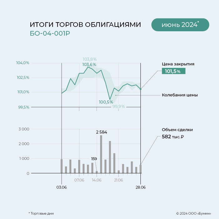 «ГЛОБАЛ ФАКТОРИНГ НЕТВОРК РУС»: итоги работы эмитента за июнь 2024 года «ГЛОБАЛ ФАКТОРИНГ НЕТВОРК РУС»: итоги работы эмитента за июнь 2024 года