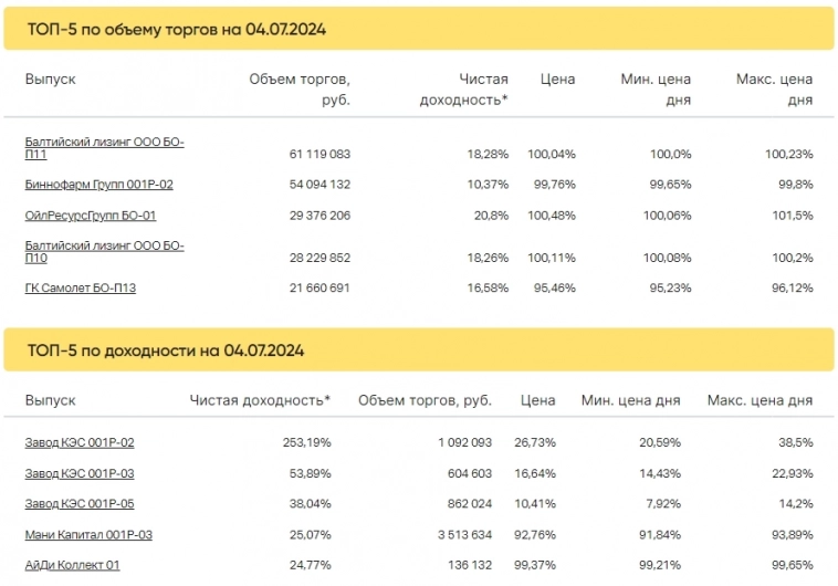 Итоги торгов за 04.07.2024 Итоги торгов за 04.07.2024