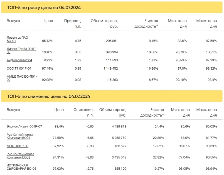 Итоги торгов за 04.07.2024 Итоги торгов за 04.07.2024