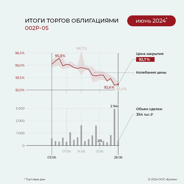 ФПК «Гарант-Инвест»: итоги работы эмитента за июнь 2024 года ФПК «Гарант-Инвест»: итоги работы эмитента за июнь 2024 года
