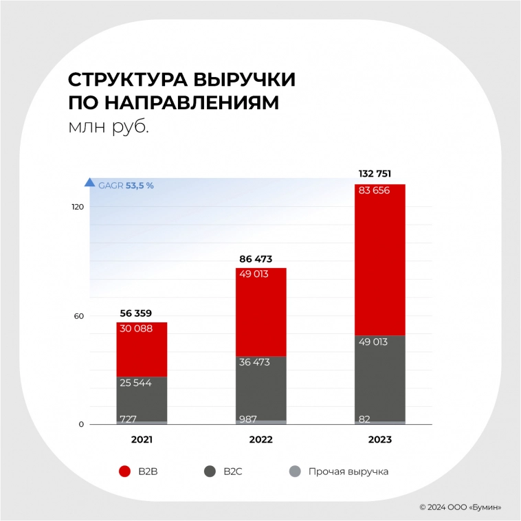«ВсеИнструменты.ру»: оценка стоимости компании