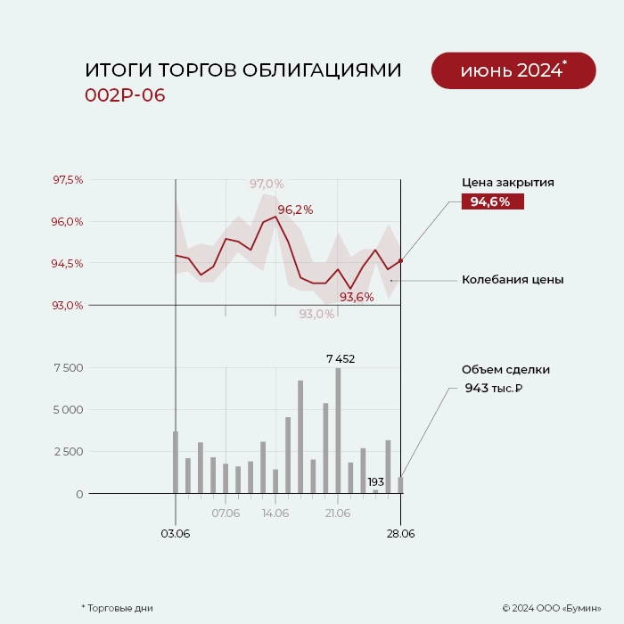 ФПК «Гарант-Инвест»: итоги работы эмитента за июнь 2024 года ФПК «Гарант-Инвест»: итоги работы эмитента за июнь 2024 года