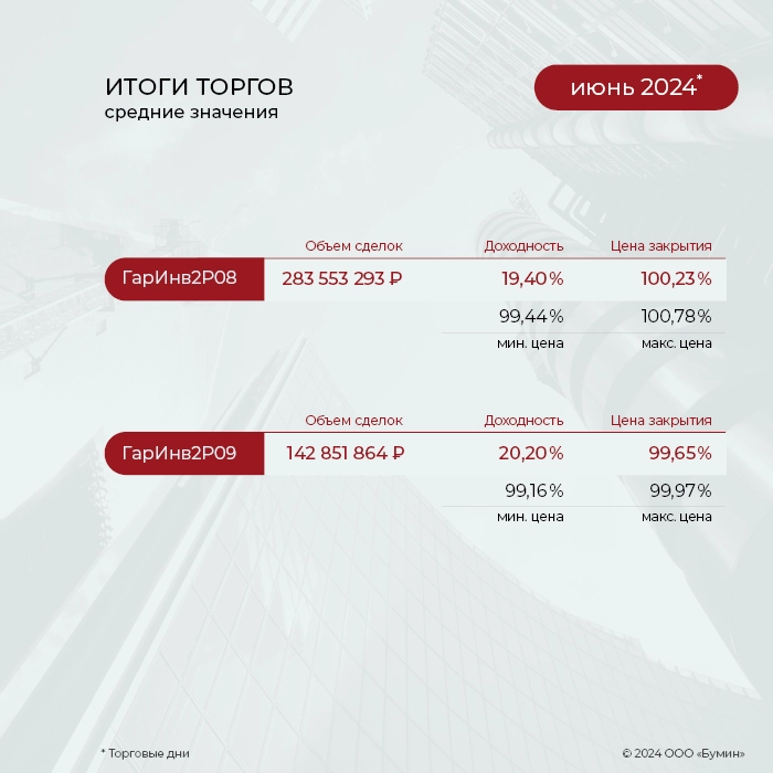 ФПК «Гарант-Инвест»: итоги работы эмитента за июнь 2024 года ФПК «Гарант-Инвест»: итоги работы эмитента за июнь 2024 года
