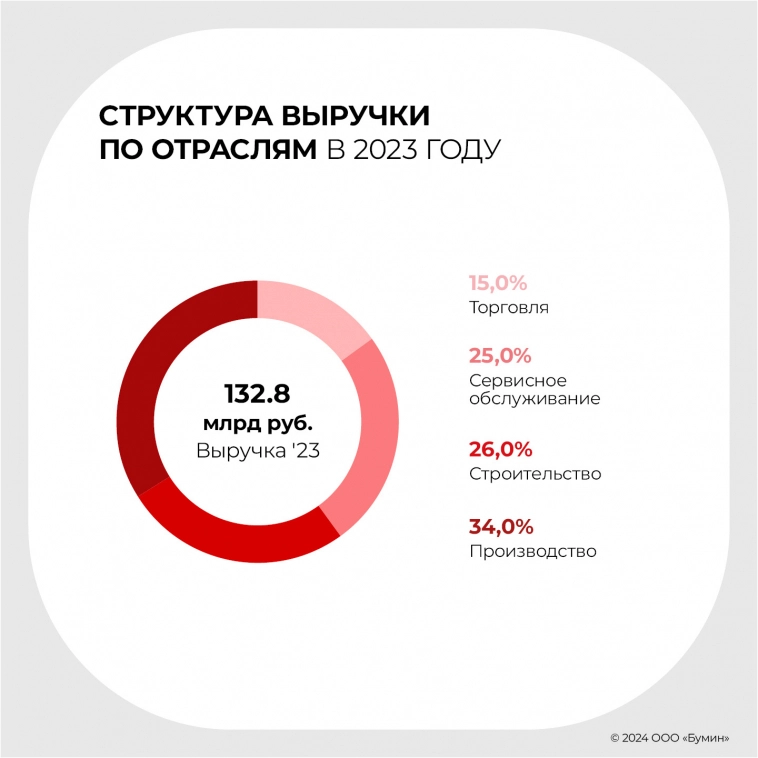 «ВсеИнструменты.ру»: оценка стоимости компании