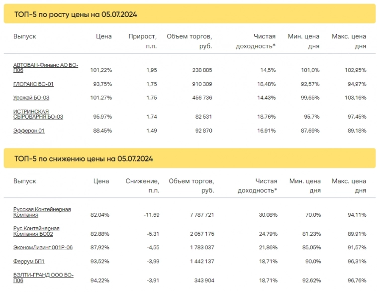 Итоги торгов за 05.07.2024 Итоги торгов за 05.07.2024