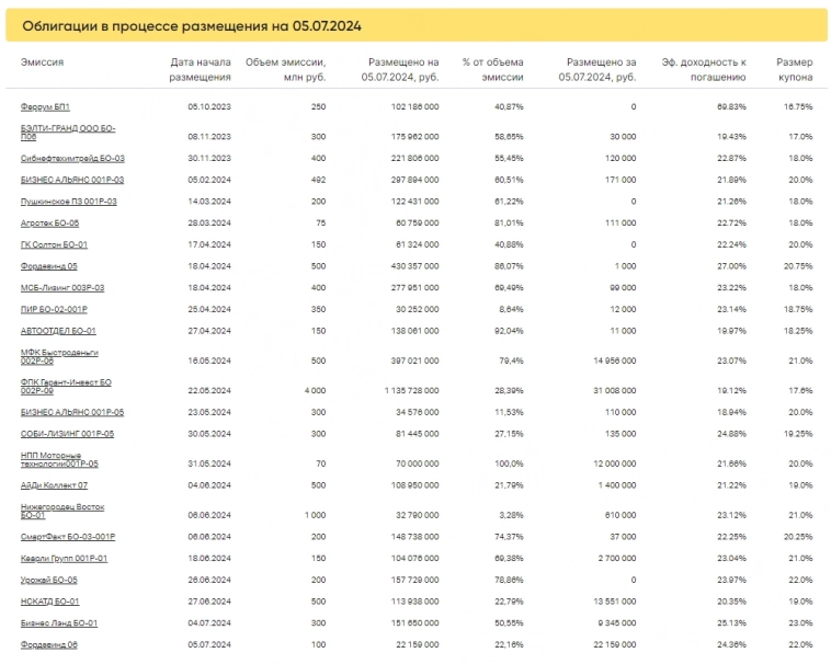 Итоги торгов за 05.07.2024 Итоги торгов за 05.07.2024