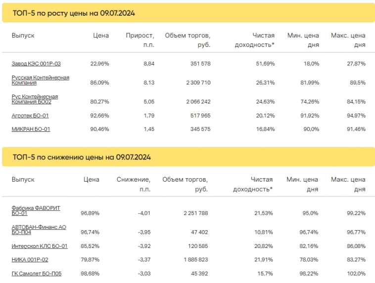 Итоги торгов за 09.07.2024 Итоги торгов за 09.07.2024