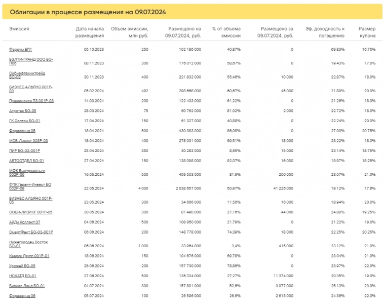 Итоги торгов за 09.07.2024 Итоги торгов за 09.07.2024