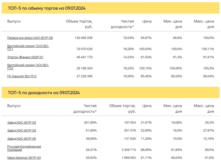 Итоги торгов за 09.07.2024 Итоги торгов за 09.07.2024