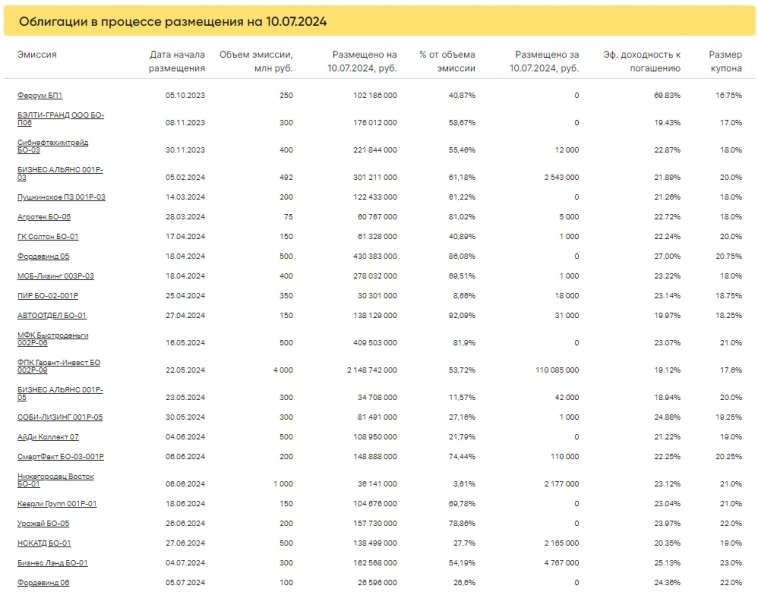 Итоги торгов за 10.07.2024 Итоги торгов за 10.07.2024