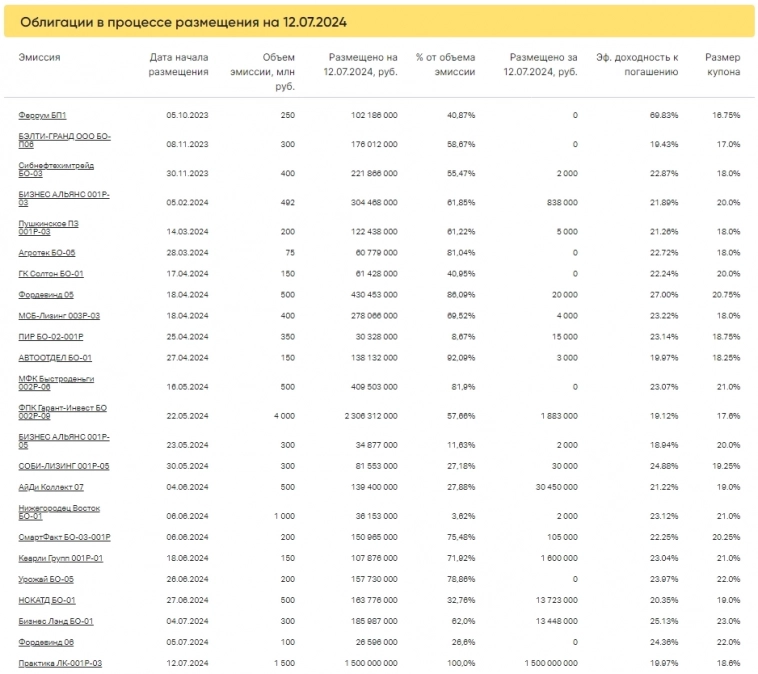 Итоги торгов за 12.07.2024 Итоги торгов за 12.07.2024