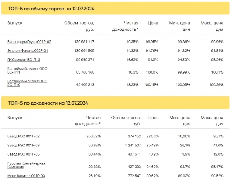 Итоги торгов за 12.07.2024 Итоги торгов за 12.07.2024