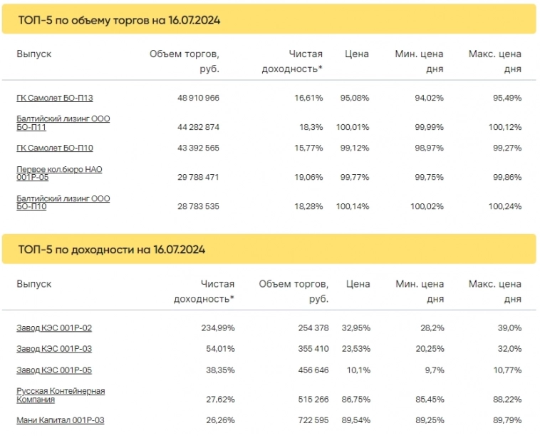 Итоги торгов за 16.07.2024 Итоги торгов за 16.07.2024