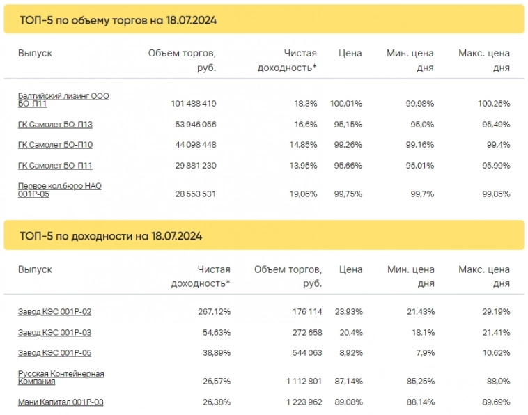 Итоги торгов за 18.07.2024 Итоги торгов за 18.07.2024