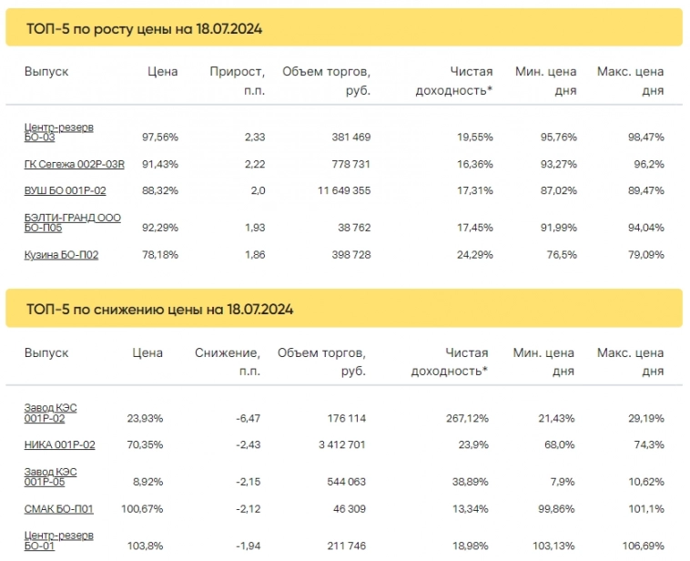Итоги торгов за 18.07.2024 Итоги торгов за 18.07.2024