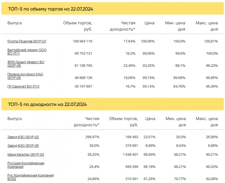 Итоги торгов за 22.07.2024 Итоги торгов за 22.07.2024