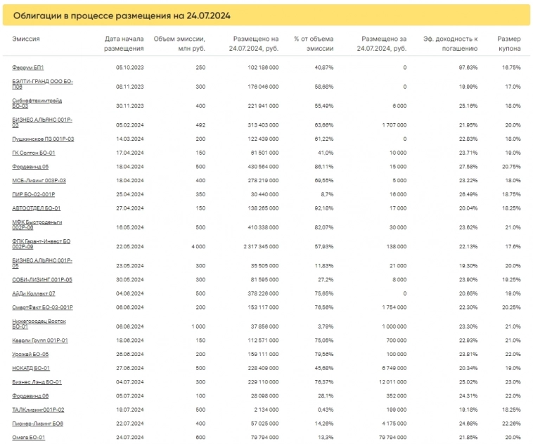 Итоги торгов за 24.07.2024 Итоги торгов за 24.07.2024