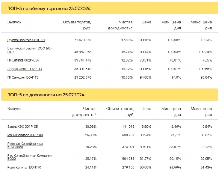 Итоги торгов за 25.07.2024