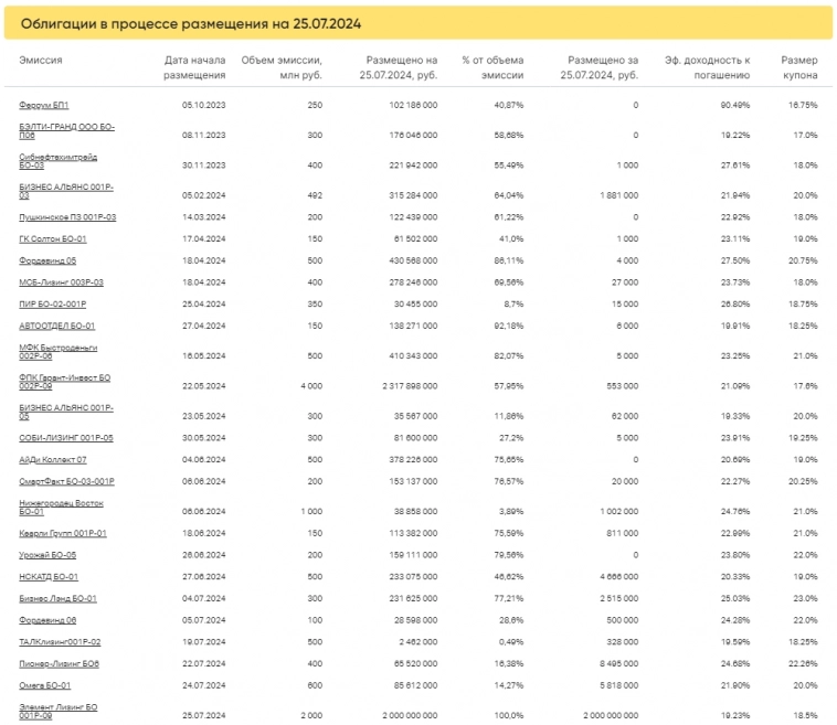 Итоги торгов за 25.07.2024