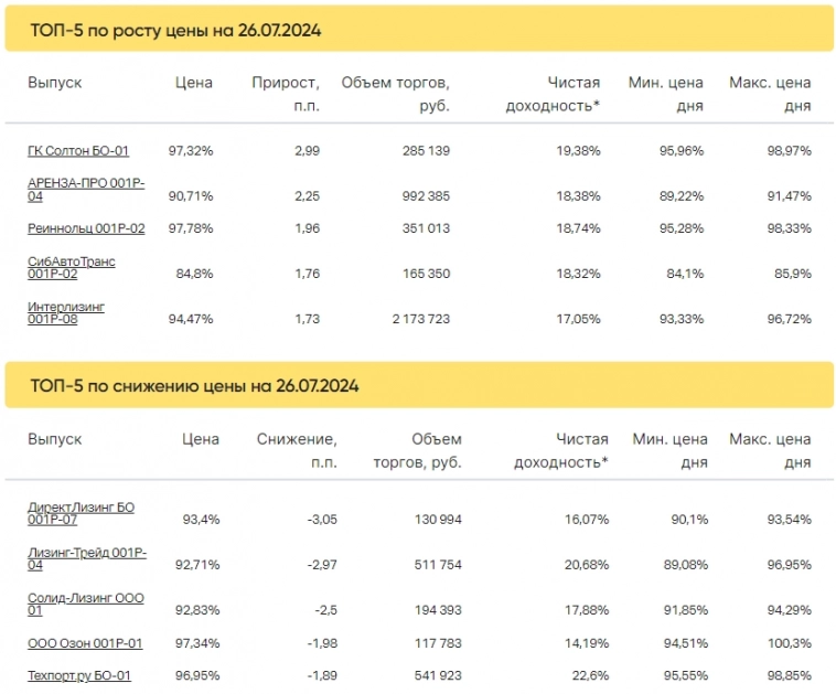 Итоги торгов за 26.07.2024
