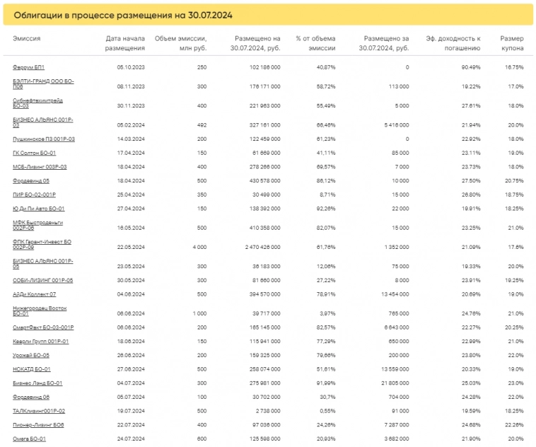 Итоги торгов за 30.07.2024