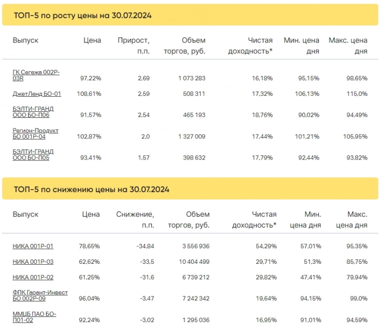 Итоги торгов за 30.07.2024 Итоги торгов за 30.07.2024