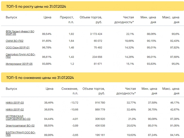 Итоги торгов за 31.07.2024