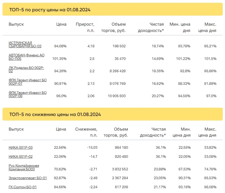 Итоги торгов за 01.08.2024