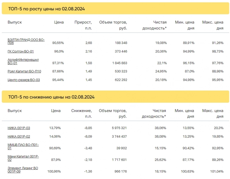 Итоги торгов за 02.08.2024 Итоги торгов за 02.08.2024