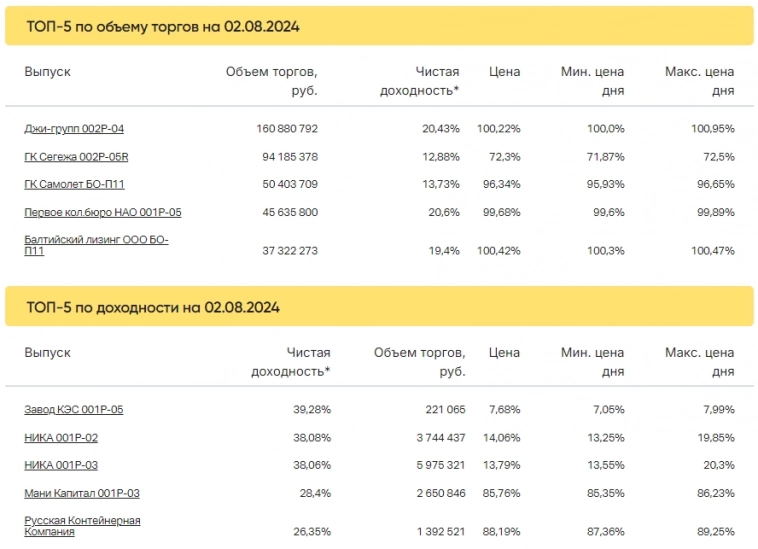 Итоги торгов за 02.08.2024 Итоги торгов за 02.08.2024