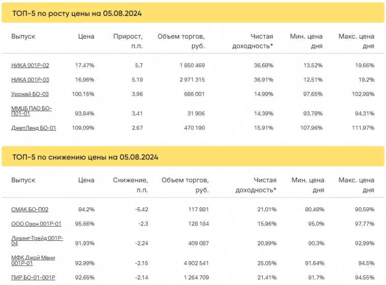 Итоги торгов за 05.08.2024 Итоги торгов за 05.08.2024