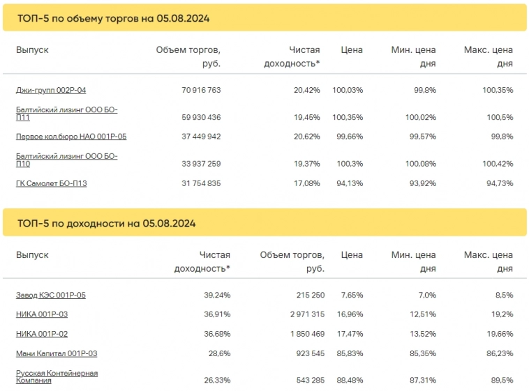 Итоги торгов за 05.08.2024 Итоги торгов за 05.08.2024