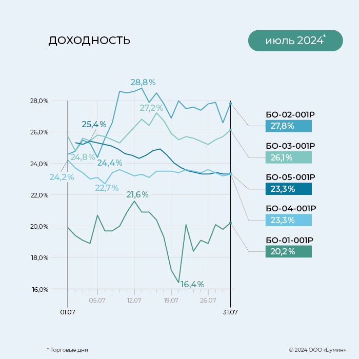 «ГЛОБАЛ ФАКТОРИНГ НЕТВОРК РУС»: итоги работы эмитента за июль 2024 года