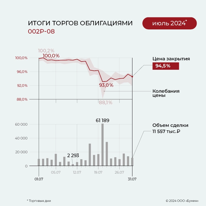 ФПК «Гарант-Инвест»: итоги работы эмитента за июль 2024 года ФПК «Гарант-Инвест»: итоги работы эмитента за июль 2024 года