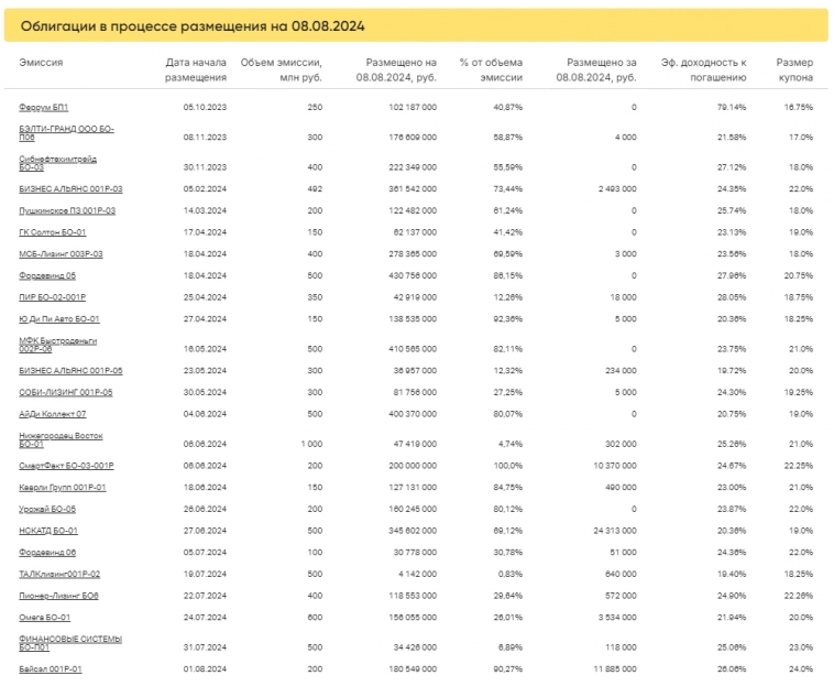 Итоги торгов за 08.08.2024