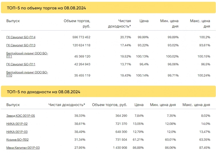 Итоги торгов за 08.08.2024