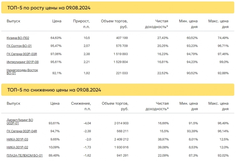 Итоги торгов за 09.08.2024