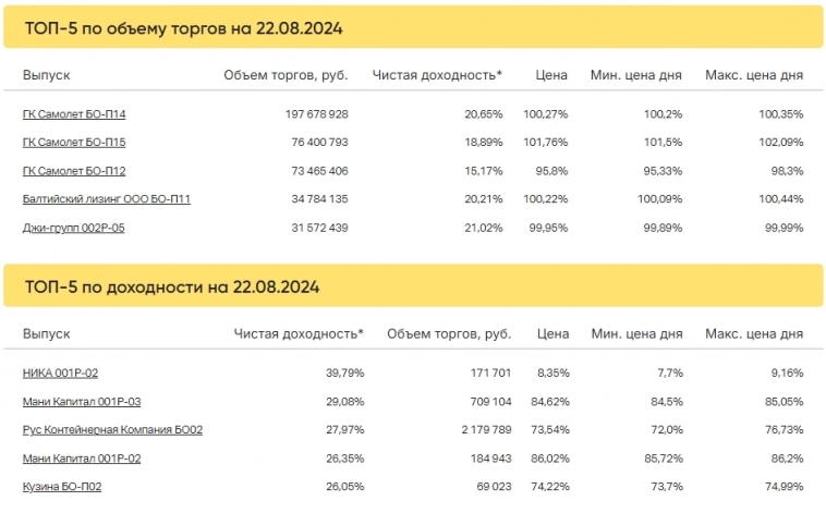 Итоги торгов за 22.08.2024