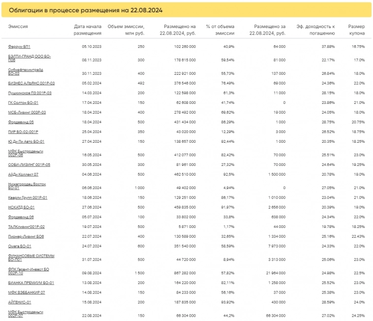 Итоги торгов за 22.08.2024