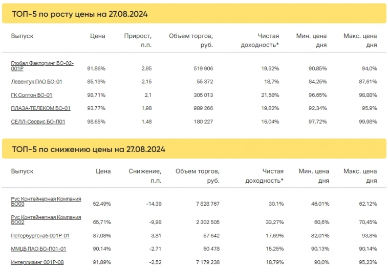 Итоги торгов за 27.08.2024