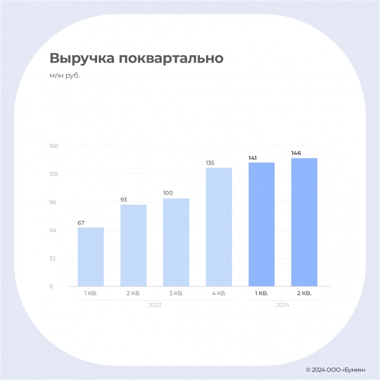 «ДиректЛизинг»: итоги I полугодия 2024 года