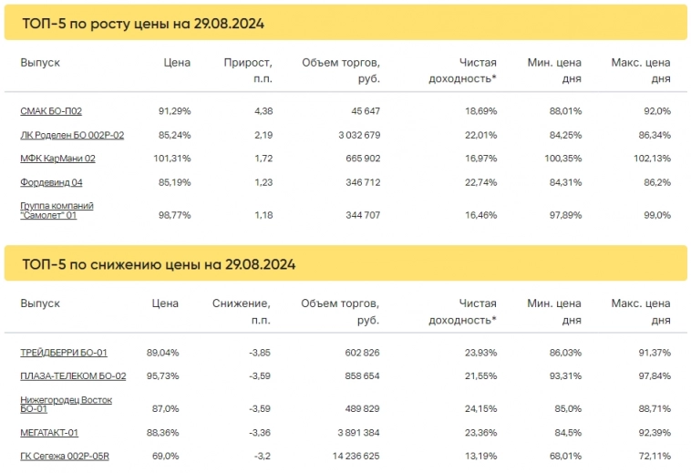 Итоги торгов за 29.08.2024