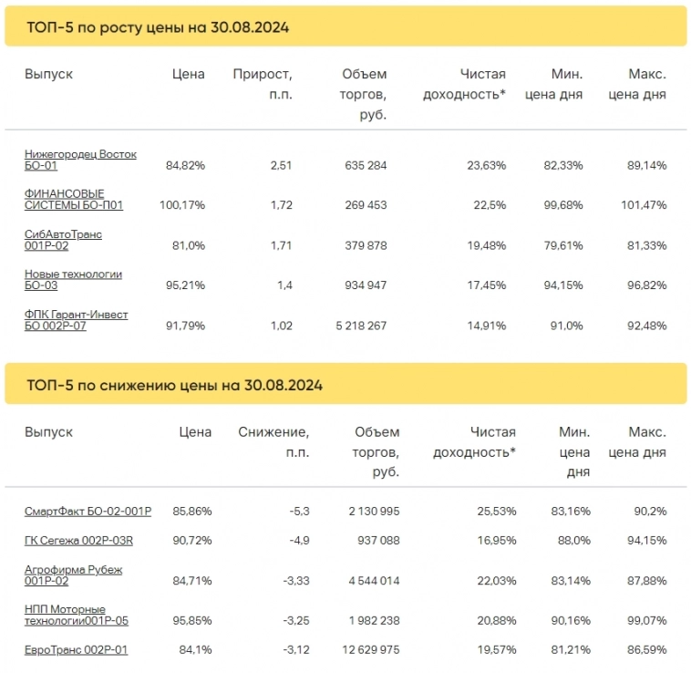 Итоги торгов за 30.08.2024