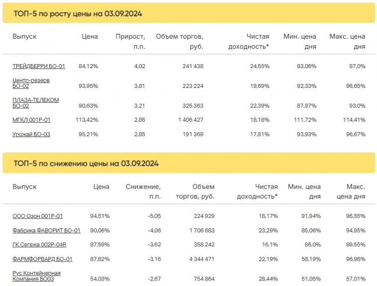 Итоги торгов за 03.09.2024 Итоги торгов за 03.09.2024