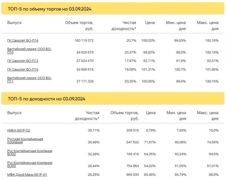Итоги торгов за 03.09.2024 Итоги торгов за 03.09.2024