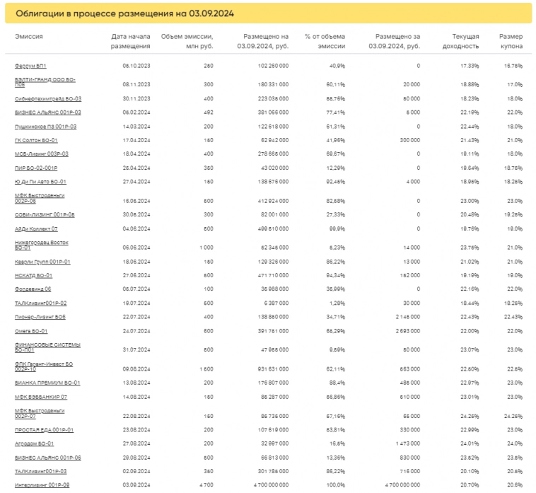 Итоги торгов за 03.09.2024