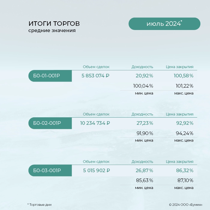 «ГЛОБАЛ ФАКТОРИНГ НЕТВОРК РУС»: итоги работы эмитента за август 2024 года «ГЛОБАЛ ФАКТОРИНГ НЕТВОРК РУС»: итоги работы эмитента за август 2024 года